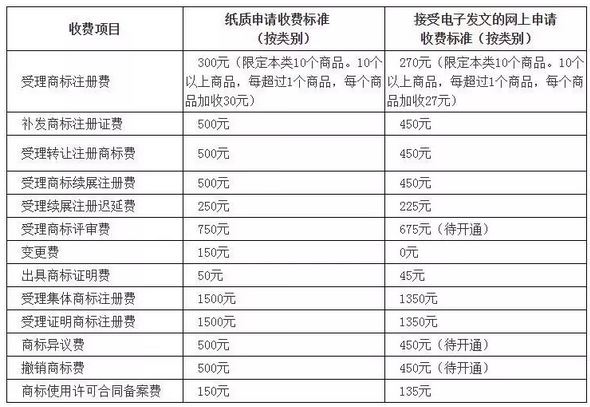 国知局：最新专利申请收费及商标注册收费标准7