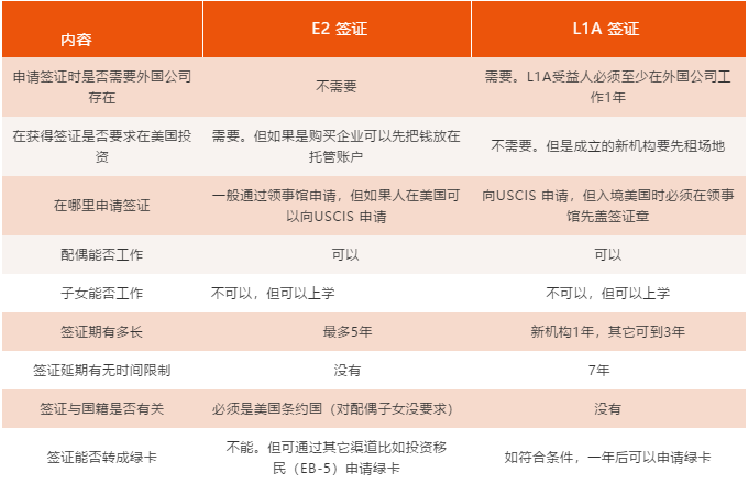  「L1A签证申请要求」美国L1A签证和比较E2签证2