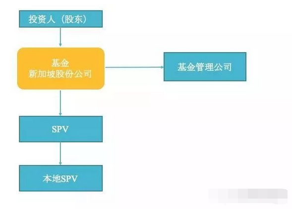 新加坡常见的三种基金架构2