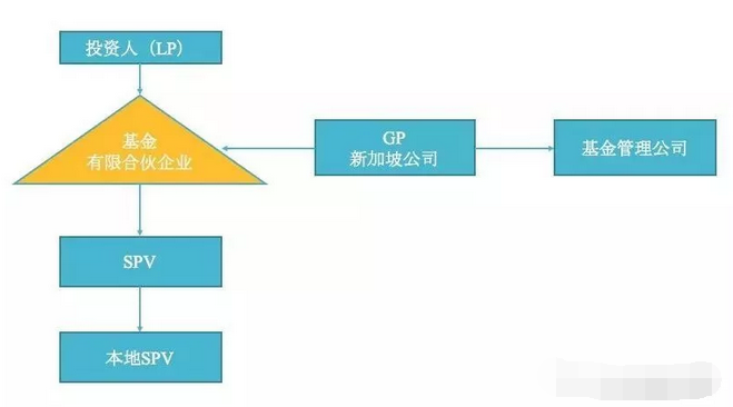 新加坡常见的三种基金架构1