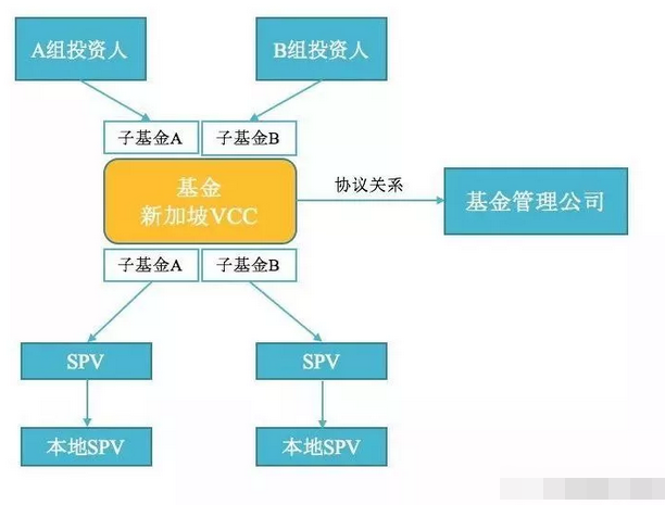 新加坡常见的三种基金架构3