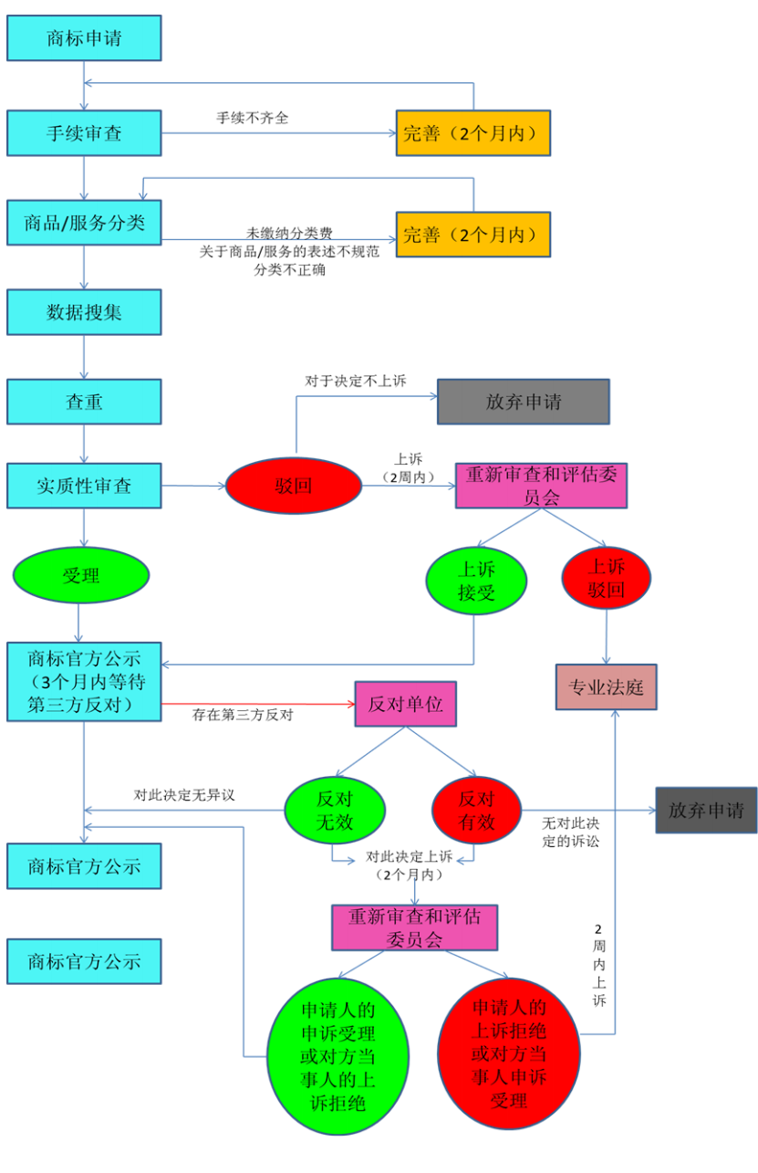 土耳其商标注册流程图