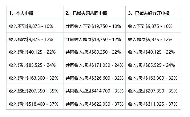 2020年美国所得税最新税率表来啦！