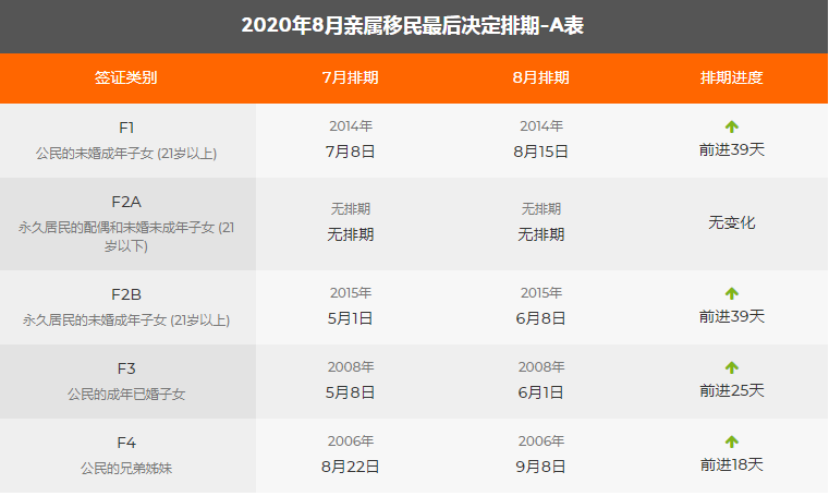 2020年8月排期表出炉,职业移民大幅前进