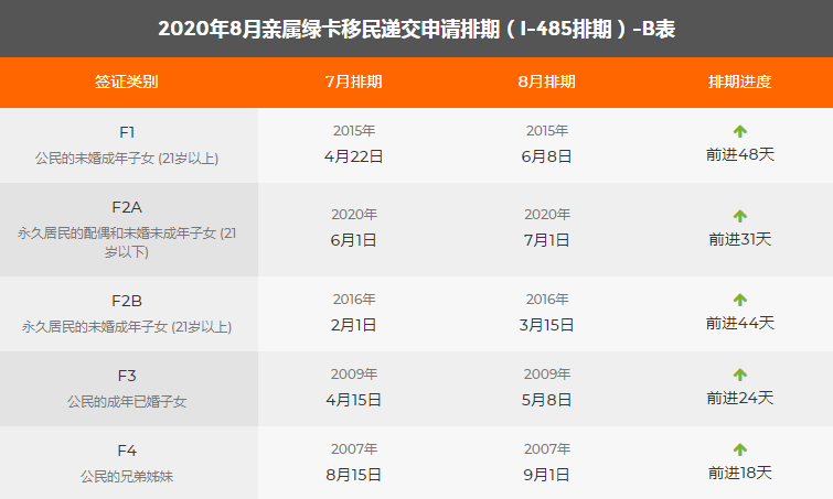 2020年8月排期表出炉,职业移民大幅前进