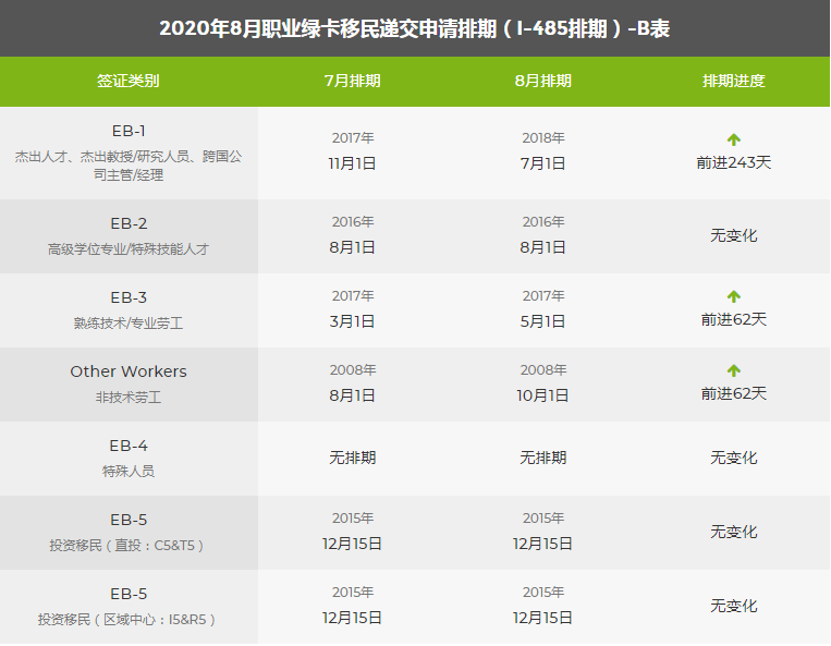 2020年8月排期表出炉，职业移民大幅前进