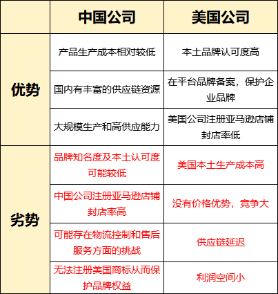 美国公司注册亚马逊店铺